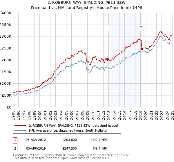2, ROEBURN WAY, SPALDING, PE11 3ZW: Price paid vs HM Land Registry's House Price Index