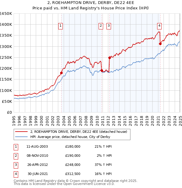 2, ROEHAMPTON DRIVE, DERBY, DE22 4EE: Price paid vs HM Land Registry's House Price Index