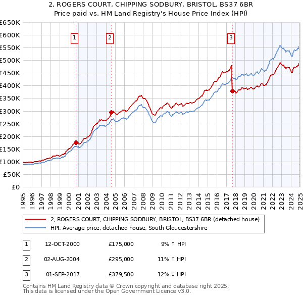 2, ROGERS COURT, CHIPPING SODBURY, BRISTOL, BS37 6BR: Price paid vs HM Land Registry's House Price Index