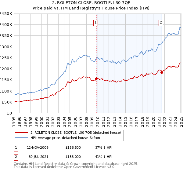 2, ROLETON CLOSE, BOOTLE, L30 7QE: Price paid vs HM Land Registry's House Price Index