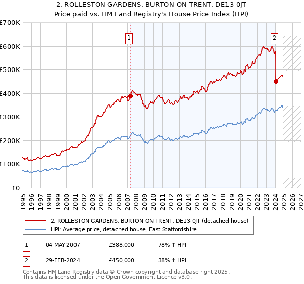 2, ROLLESTON GARDENS, BURTON-ON-TRENT, DE13 0JT: Price paid vs HM Land Registry's House Price Index