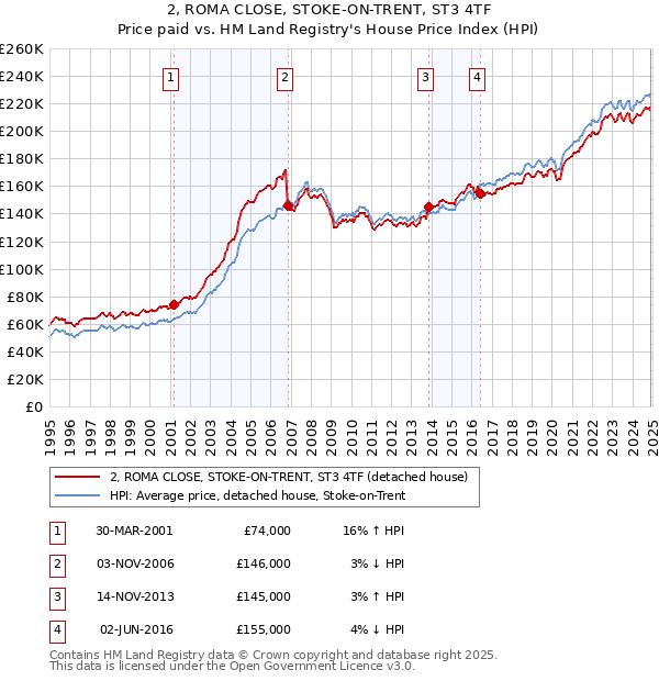 2, ROMA CLOSE, STOKE-ON-TRENT, ST3 4TF: Price paid vs HM Land Registry's House Price Index