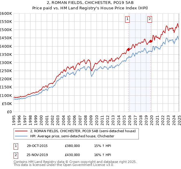 2, ROMAN FIELDS, CHICHESTER, PO19 5AB: Price paid vs HM Land Registry's House Price Index