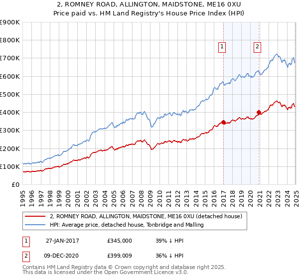 2, ROMNEY ROAD, ALLINGTON, MAIDSTONE, ME16 0XU: Price paid vs HM Land Registry's House Price Index