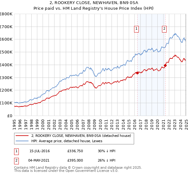 2, ROOKERY CLOSE, NEWHAVEN, BN9 0SA: Price paid vs HM Land Registry's House Price Index