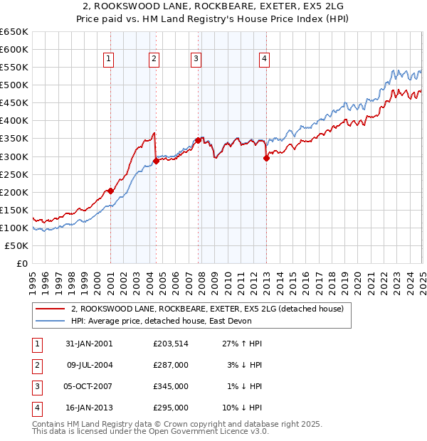 2, ROOKSWOOD LANE, ROCKBEARE, EXETER, EX5 2LG: Price paid vs HM Land Registry's House Price Index