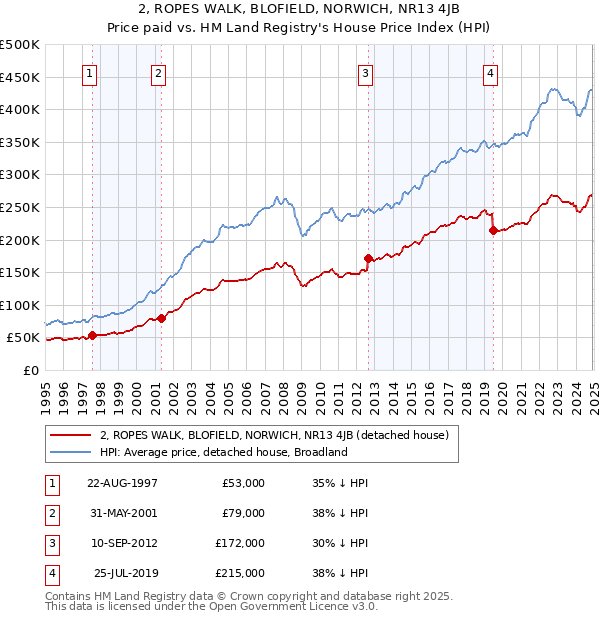 2, ROPES WALK, BLOFIELD, NORWICH, NR13 4JB: Price paid vs HM Land Registry's House Price Index