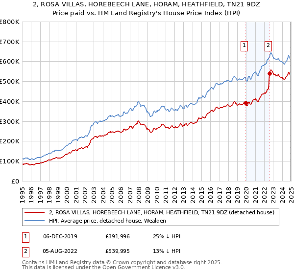 2, ROSA VILLAS, HOREBEECH LANE, HORAM, HEATHFIELD, TN21 9DZ: Price paid vs HM Land Registry's House Price Index
