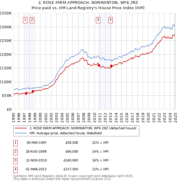 2, ROSE FARM APPROACH, NORMANTON, WF6 2RZ: Price paid vs HM Land Registry's House Price Index