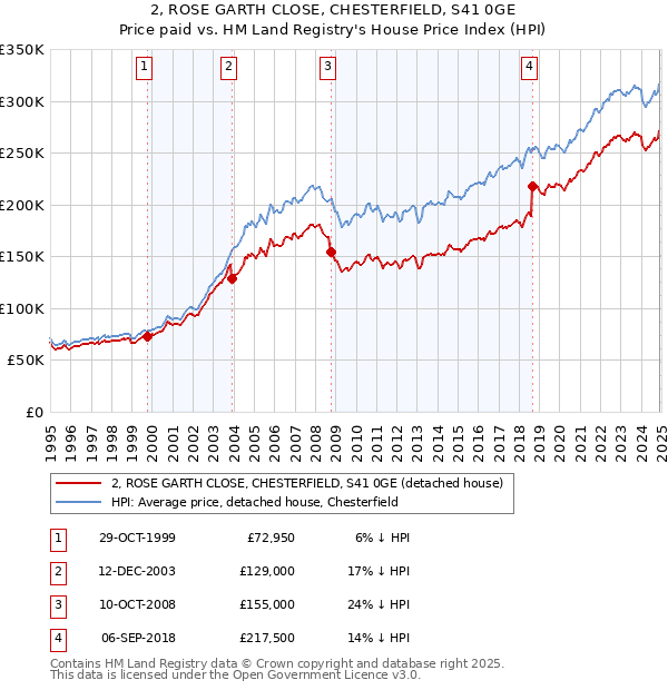 2, ROSE GARTH CLOSE, CHESTERFIELD, S41 0GE: Price paid vs HM Land Registry's House Price Index