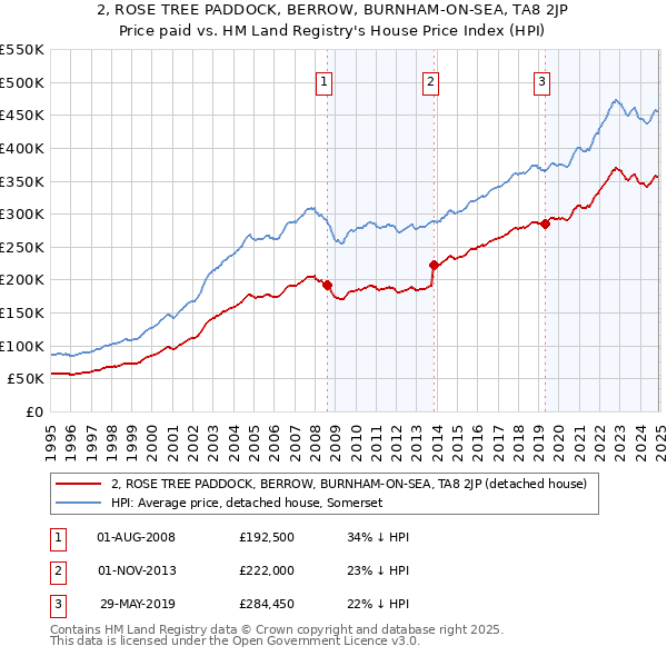 2, ROSE TREE PADDOCK, BERROW, BURNHAM-ON-SEA, TA8 2JP: Price paid vs HM Land Registry's House Price Index