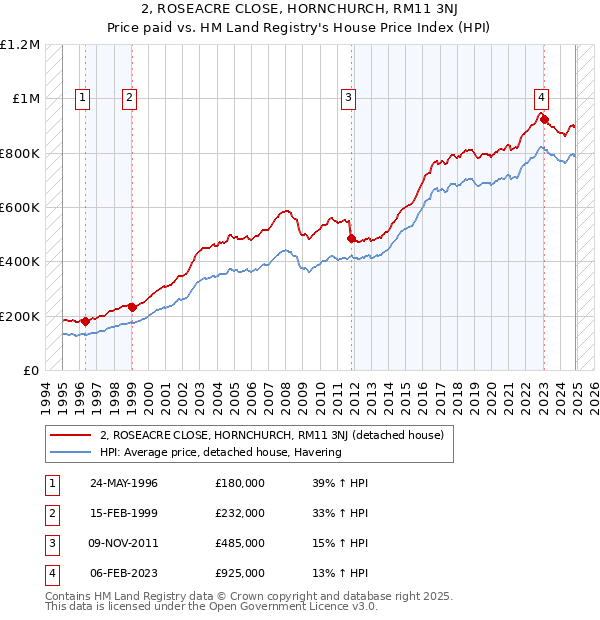 2, ROSEACRE CLOSE, HORNCHURCH, RM11 3NJ: Price paid vs HM Land Registry's House Price Index