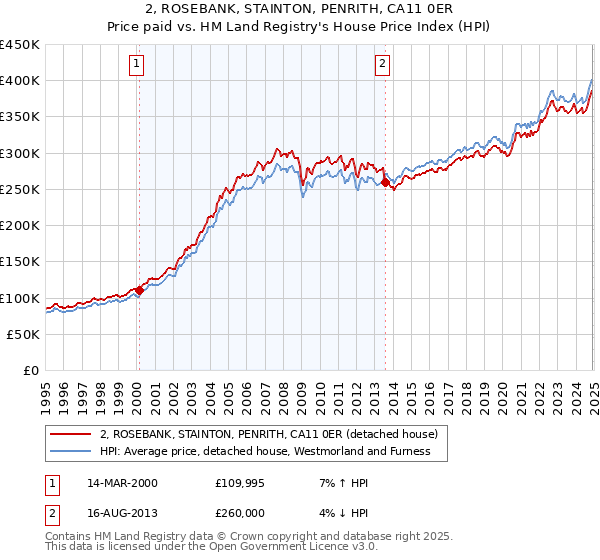 2, ROSEBANK, STAINTON, PENRITH, CA11 0ER: Price paid vs HM Land Registry's House Price Index