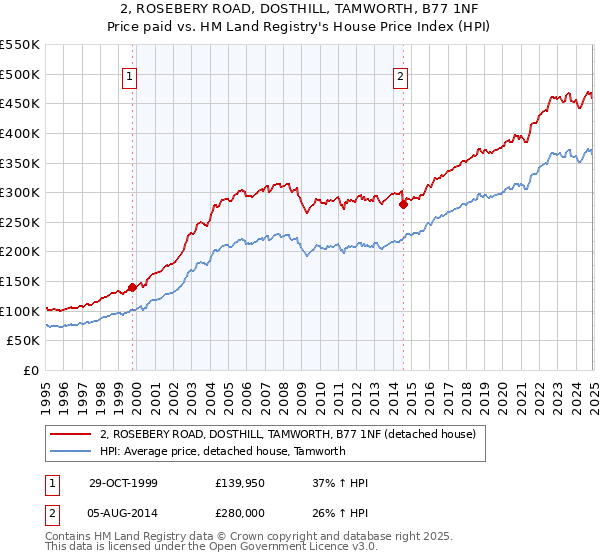 2, ROSEBERY ROAD, DOSTHILL, TAMWORTH, B77 1NF: Price paid vs HM Land Registry's House Price Index