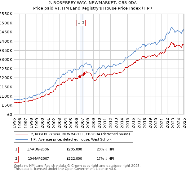 2, ROSEBERY WAY, NEWMARKET, CB8 0DA: Price paid vs HM Land Registry's House Price Index