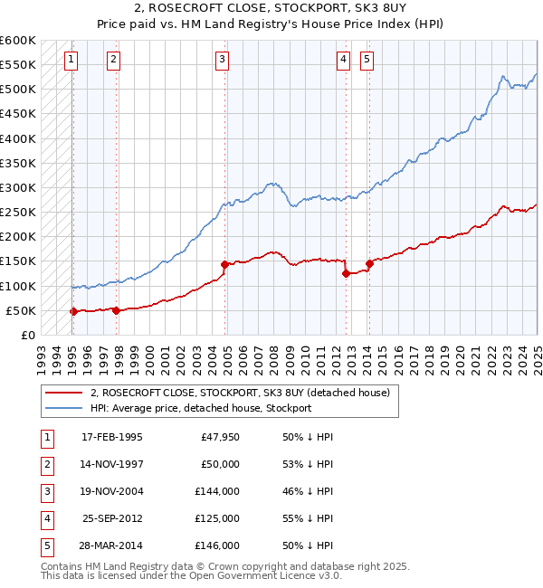 2, ROSECROFT CLOSE, STOCKPORT, SK3 8UY: Price paid vs HM Land Registry's House Price Index
