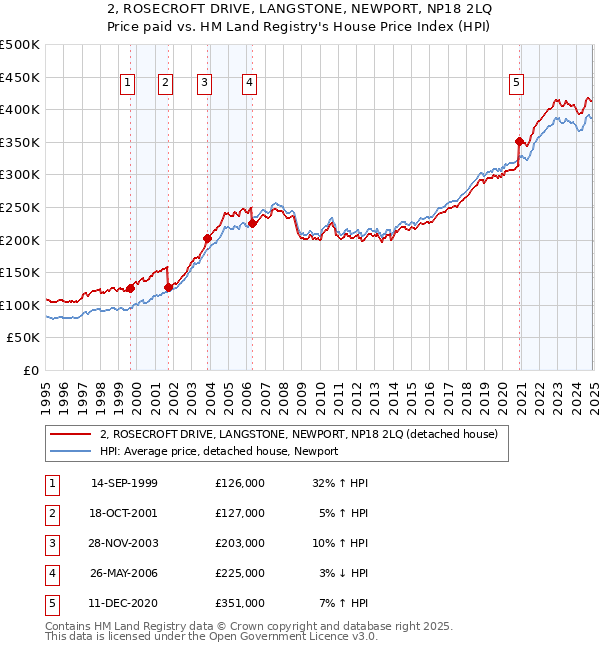 2, ROSECROFT DRIVE, LANGSTONE, NEWPORT, NP18 2LQ: Price paid vs HM Land Registry's House Price Index
