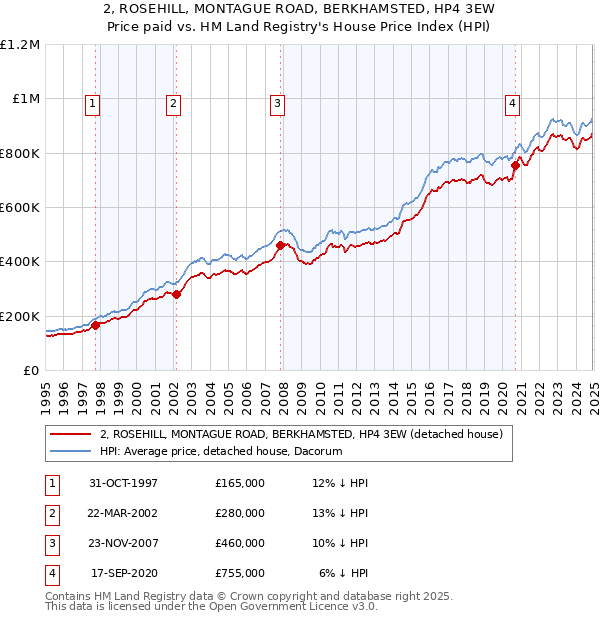 2, ROSEHILL, MONTAGUE ROAD, BERKHAMSTED, HP4 3EW: Price paid vs HM Land Registry's House Price Index