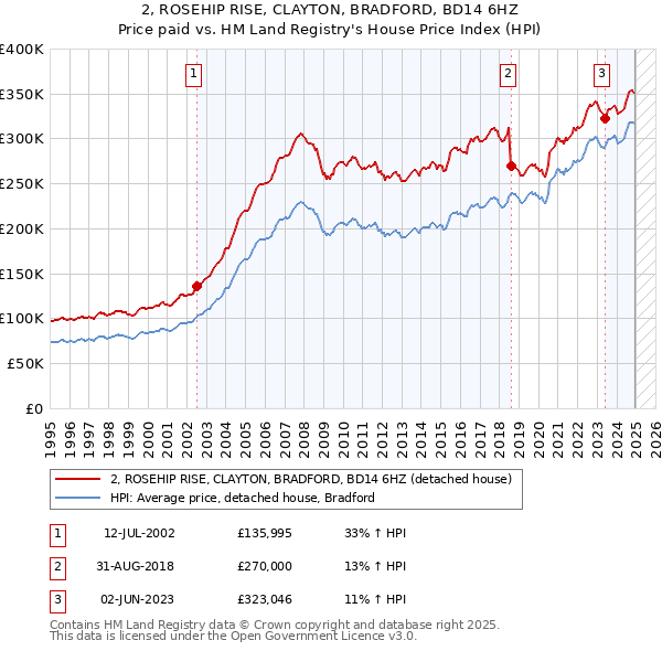 2, ROSEHIP RISE, CLAYTON, BRADFORD, BD14 6HZ: Price paid vs HM Land Registry's House Price Index