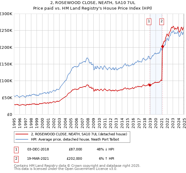 2, ROSEWOOD CLOSE, NEATH, SA10 7UL: Price paid vs HM Land Registry's House Price Index