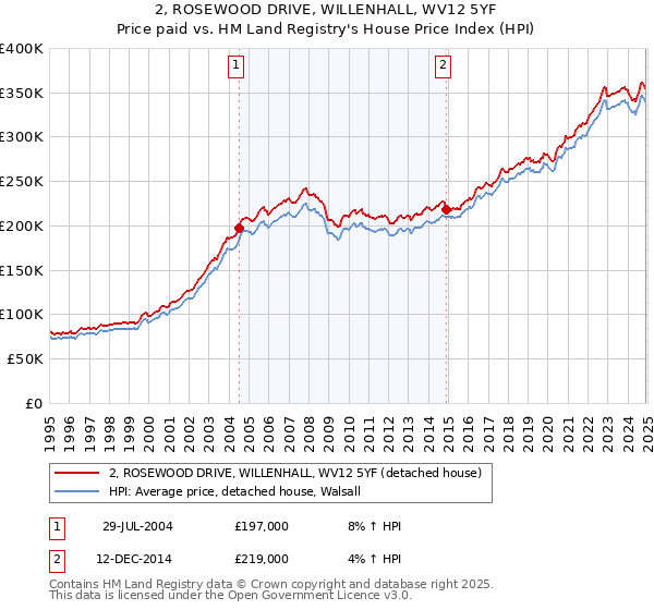 2, ROSEWOOD DRIVE, WILLENHALL, WV12 5YF: Price paid vs HM Land Registry's House Price Index