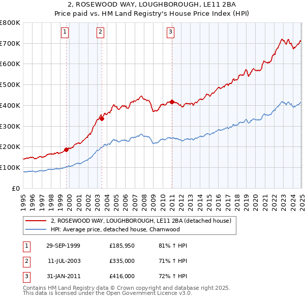 2, ROSEWOOD WAY, LOUGHBOROUGH, LE11 2BA: Price paid vs HM Land Registry's House Price Index