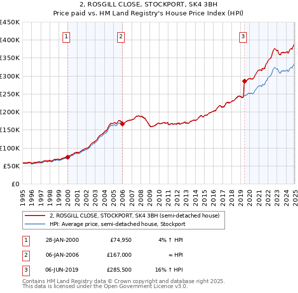 2, ROSGILL CLOSE, STOCKPORT, SK4 3BH: Price paid vs HM Land Registry's House Price Index
