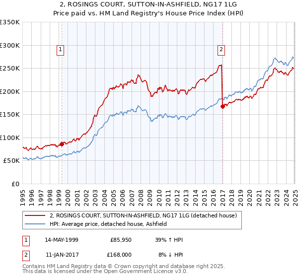 2, ROSINGS COURT, SUTTON-IN-ASHFIELD, NG17 1LG: Price paid vs HM Land Registry's House Price Index