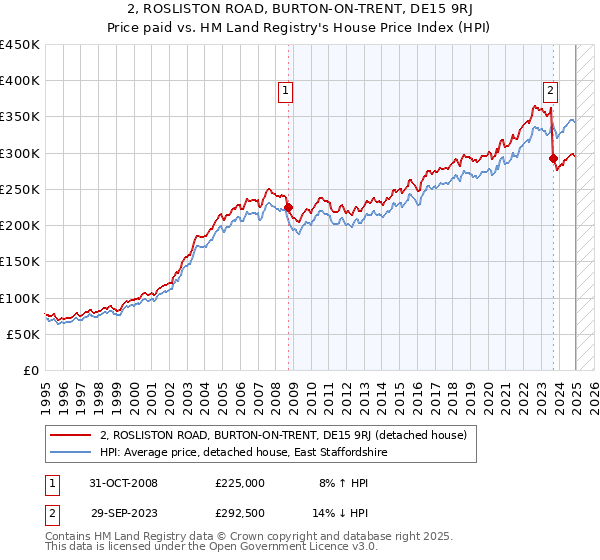 2, ROSLISTON ROAD, BURTON-ON-TRENT, DE15 9RJ: Price paid vs HM Land Registry's House Price Index
