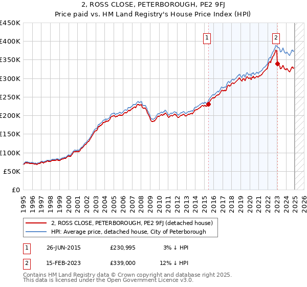 2, ROSS CLOSE, PETERBOROUGH, PE2 9FJ: Price paid vs HM Land Registry's House Price Index