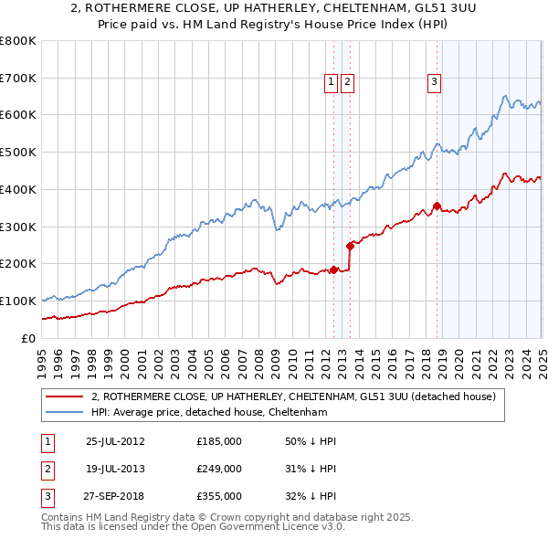 2, ROTHERMERE CLOSE, UP HATHERLEY, CHELTENHAM, GL51 3UU: Price paid vs HM Land Registry's House Price Index