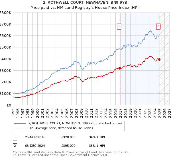2, ROTHWELL COURT, NEWHAVEN, BN9 9YB: Price paid vs HM Land Registry's House Price Index