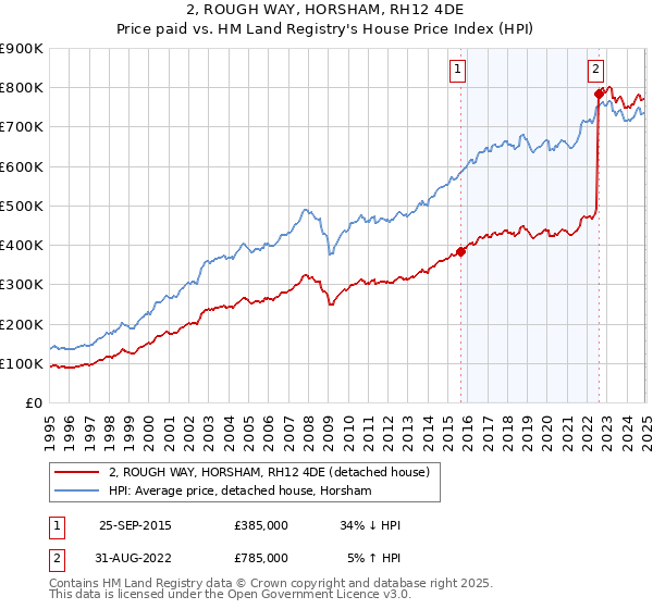 2, ROUGH WAY, HORSHAM, RH12 4DE: Price paid vs HM Land Registry's House Price Index