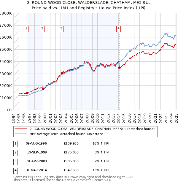 2, ROUND WOOD CLOSE, WALDERSLADE, CHATHAM, ME5 9UL: Price paid vs HM Land Registry's House Price Index