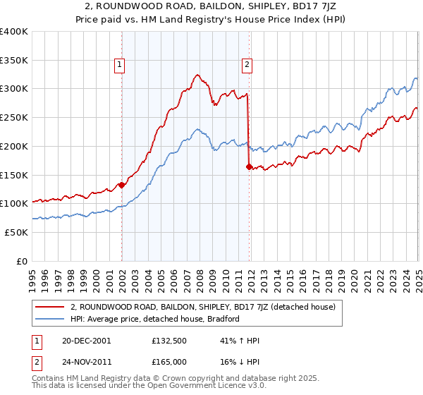 2, ROUNDWOOD ROAD, BAILDON, SHIPLEY, BD17 7JZ: Price paid vs HM Land Registry's House Price Index