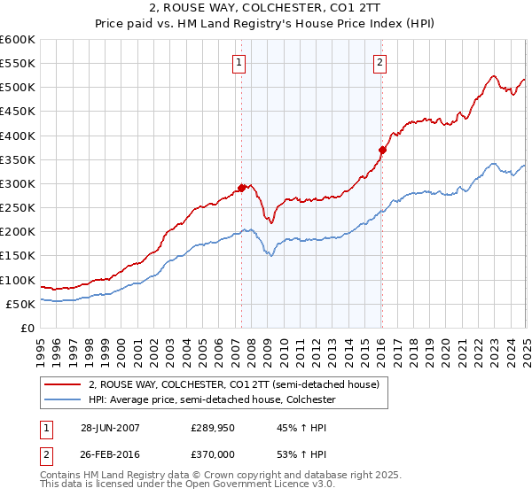 2, ROUSE WAY, COLCHESTER, CO1 2TT: Price paid vs HM Land Registry's House Price Index