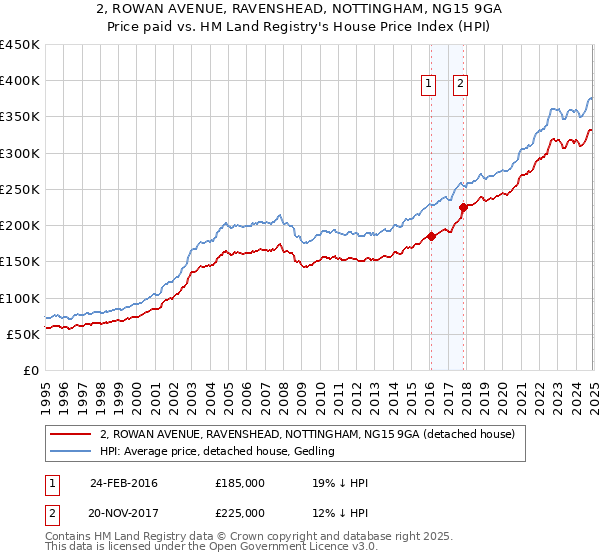 2, ROWAN AVENUE, RAVENSHEAD, NOTTINGHAM, NG15 9GA: Price paid vs HM Land Registry's House Price Index