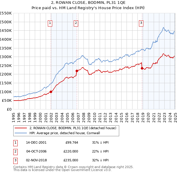 2, ROWAN CLOSE, BODMIN, PL31 1QE: Price paid vs HM Land Registry's House Price Index