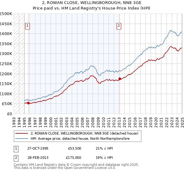 2, ROWAN CLOSE, WELLINGBOROUGH, NN8 3GE: Price paid vs HM Land Registry's House Price Index