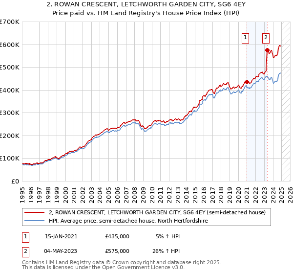 2, ROWAN CRESCENT, LETCHWORTH GARDEN CITY, SG6 4EY: Price paid vs HM Land Registry's House Price Index