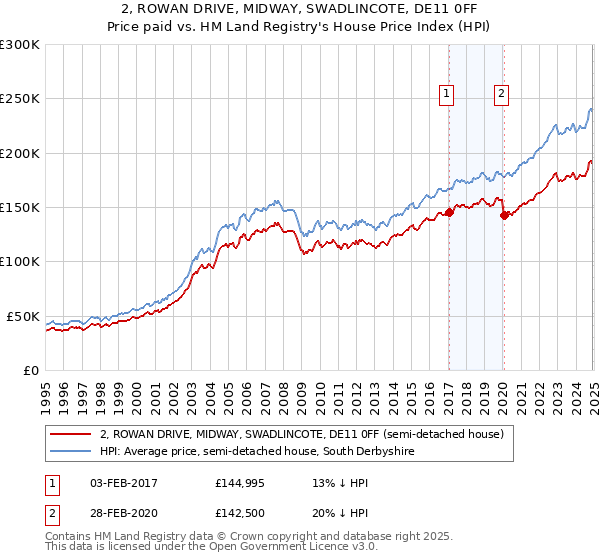 2, ROWAN DRIVE, MIDWAY, SWADLINCOTE, DE11 0FF: Price paid vs HM Land Registry's House Price Index