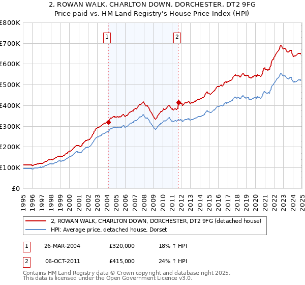 2, ROWAN WALK, CHARLTON DOWN, DORCHESTER, DT2 9FG: Price paid vs HM Land Registry's House Price Index