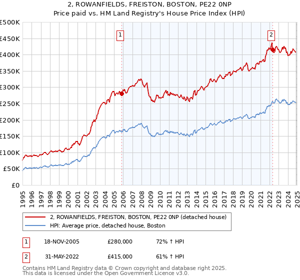 2, ROWANFIELDS, FREISTON, BOSTON, PE22 0NP: Price paid vs HM Land Registry's House Price Index