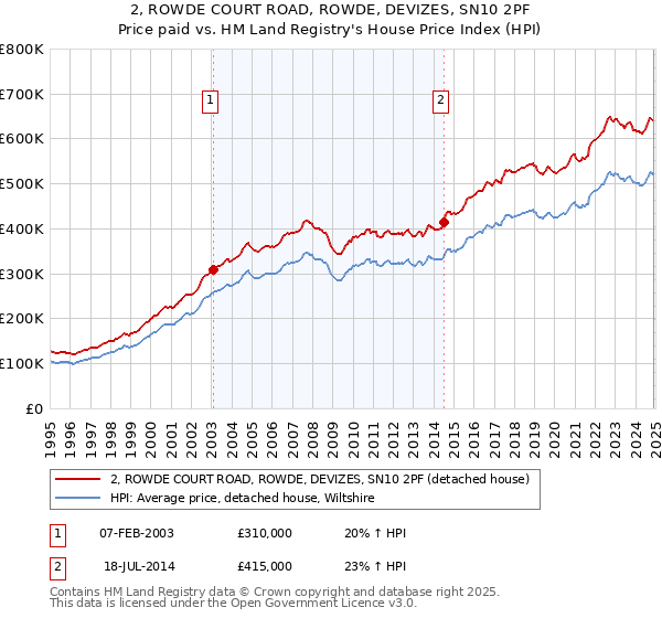 2, ROWDE COURT ROAD, ROWDE, DEVIZES, SN10 2PF: Price paid vs HM Land Registry's House Price Index
