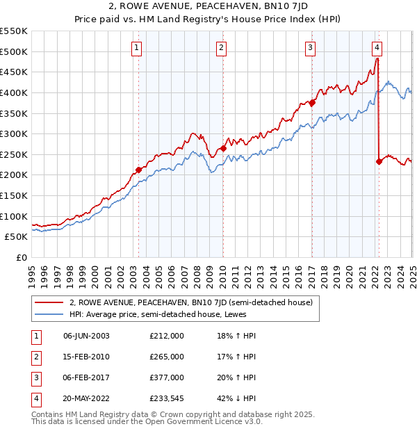 2, ROWE AVENUE, PEACEHAVEN, BN10 7JD: Price paid vs HM Land Registry's House Price Index