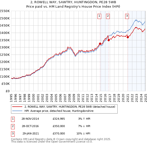 2, ROWELL WAY, SAWTRY, HUNTINGDON, PE28 5WB: Price paid vs HM Land Registry's House Price Index