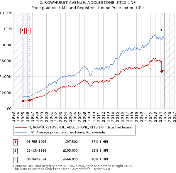 2, ROWHURST AVENUE, ADDLESTONE, KT15 1NF: Price paid vs HM Land Registry's House Price Index