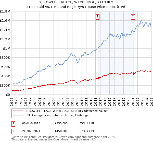 2, ROWLETT PLACE, WEYBRIDGE, KT13 8FY: Price paid vs HM Land Registry's House Price Index