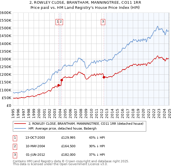 2, ROWLEY CLOSE, BRANTHAM, MANNINGTREE, CO11 1RR: Price paid vs HM Land Registry's House Price Index
