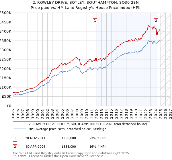 2, ROWLEY DRIVE, BOTLEY, SOUTHAMPTON, SO30 2SN: Price paid vs HM Land Registry's House Price Index